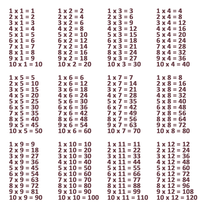 Les 12 tables de multiplication les plus importantes