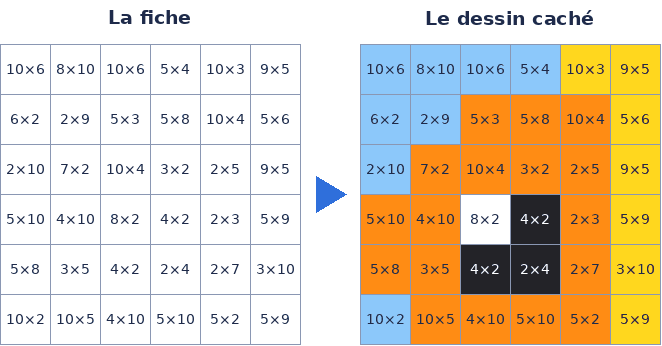 Exemple de coloriage magique : des cases avec des multiplications, puis les mêmes cases coloriées