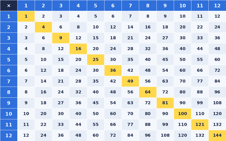 Table de Pythagore de 1 à 12